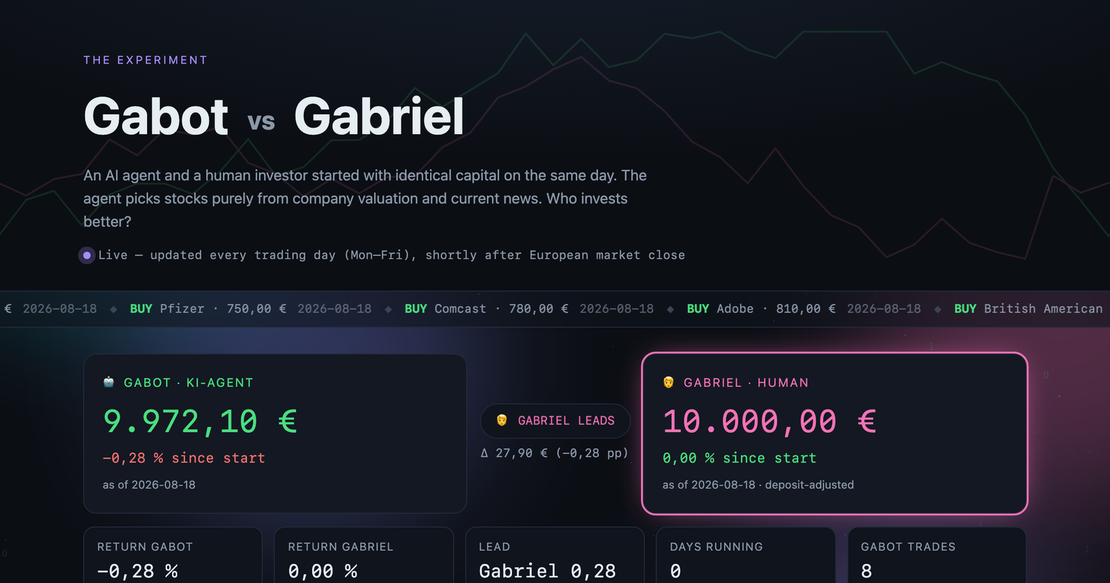 The Gabot vs Gabriel scoreboard, comparing the AI agent's portfolio against the human investor's, both rebased to 10,000 euro
